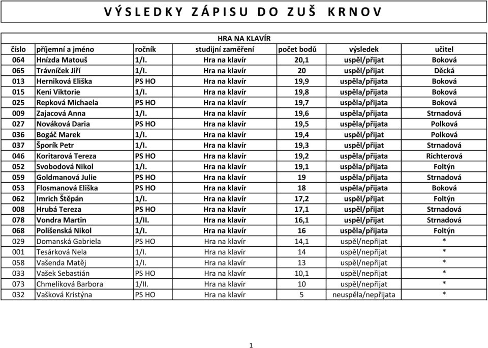 Hra na klavír 19,8 uspěla/přijata Boková 025 Repková Michaela PS HO Hra na klavír 19,7 uspěla/přijata Boková 009 Zajacová Anna 1/I.