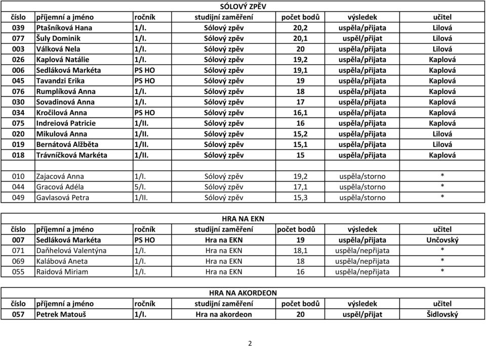 Sólový zpěv 19,2 uspěla/přijata Kaplová 006 Sedláková Markéta PS HO Sólový zpěv 19,1 uspěla/přijata Kaplová 045 Tavandzi Erika PS HO Sólový zpěv 19 uspěla/přijata Kaplová 076 Rumplíková Anna 1/I.