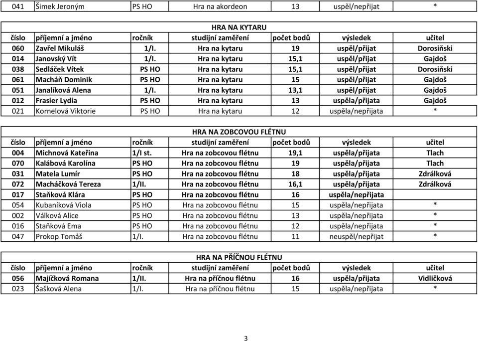 Hra na kytaru 13,1 uspěl/přijat Gajdoš 012 Frasier Lydia PS HO Hra na kytaru 13 uspěla/přijata Gajdoš 021 Kornelová Viktorie PS HO Hra na kytaru 12 uspěla/nepřijata * HRA NA ZOBCOVOU FLÉTNU 004