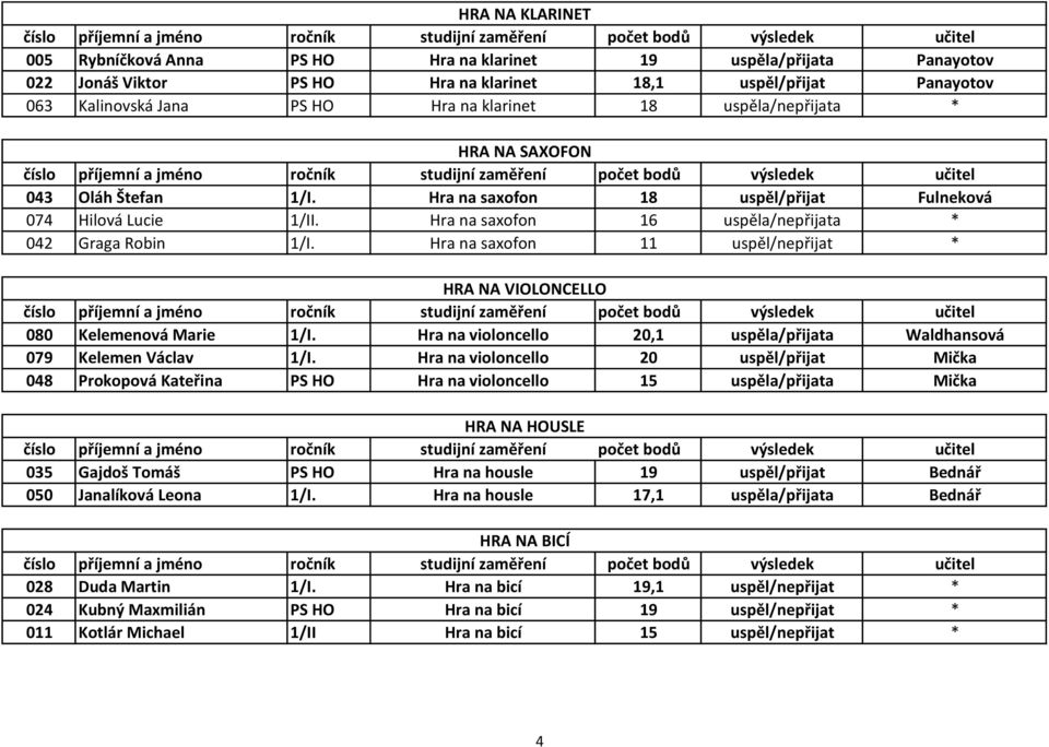 Hra na saxofon 11 uspěl/nepřijat * HRA NA VIOLONCELLO 080 Kelemenová Marie 1/I. Hra na violoncello 20,1 uspěla/přijata Waldhansová 079 Kelemen Václav 1/I.