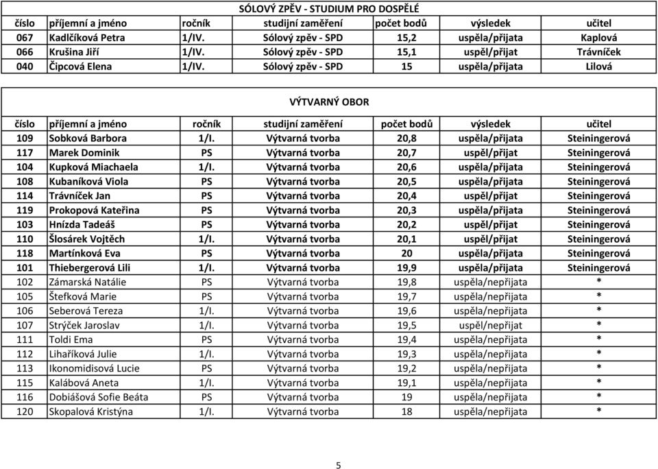 Výtvarná tvorba 20,8 uspěla/přijata Steiningerová 117 Marek Dominik PS Výtvarná tvorba 20,7 uspěl/přijat Steiningerová 104 Kupková Miachaela 1/I.