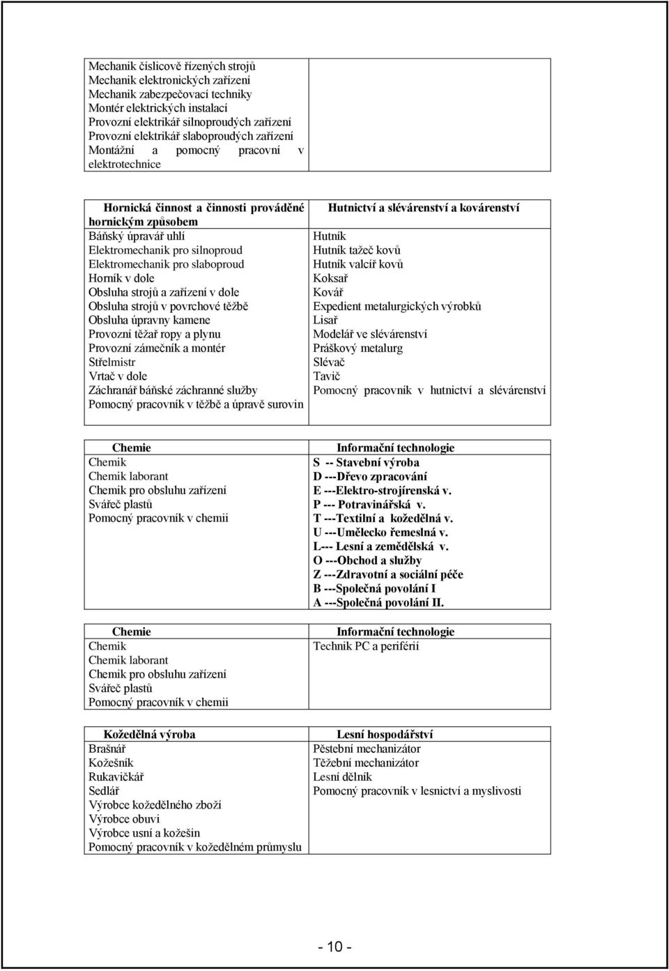 slaboproud Horník v dole Obsluha strojů a zařízení v dole Obsluha strojů v povrchové těžbě Obsluha úpravny kamene Provozní těžař ropy a plynu Provozní zámečník a montér Střelmistr Vrtač v dole