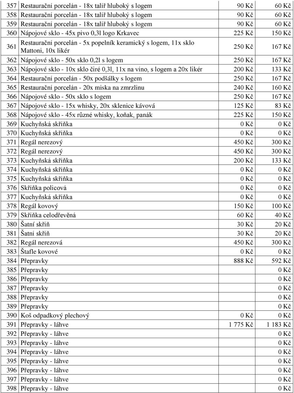 250 Kč 167 Kč 363 Nápojové sklo - 10x sklo čiré 0,3l, 11x na víno, s logem a 20x likér 200 Kč 133 Kč 364 Restaurační porcelán - 50x podšálky s logem 250 Kč 167 Kč 365 Restaurační porcelán - 20x miska