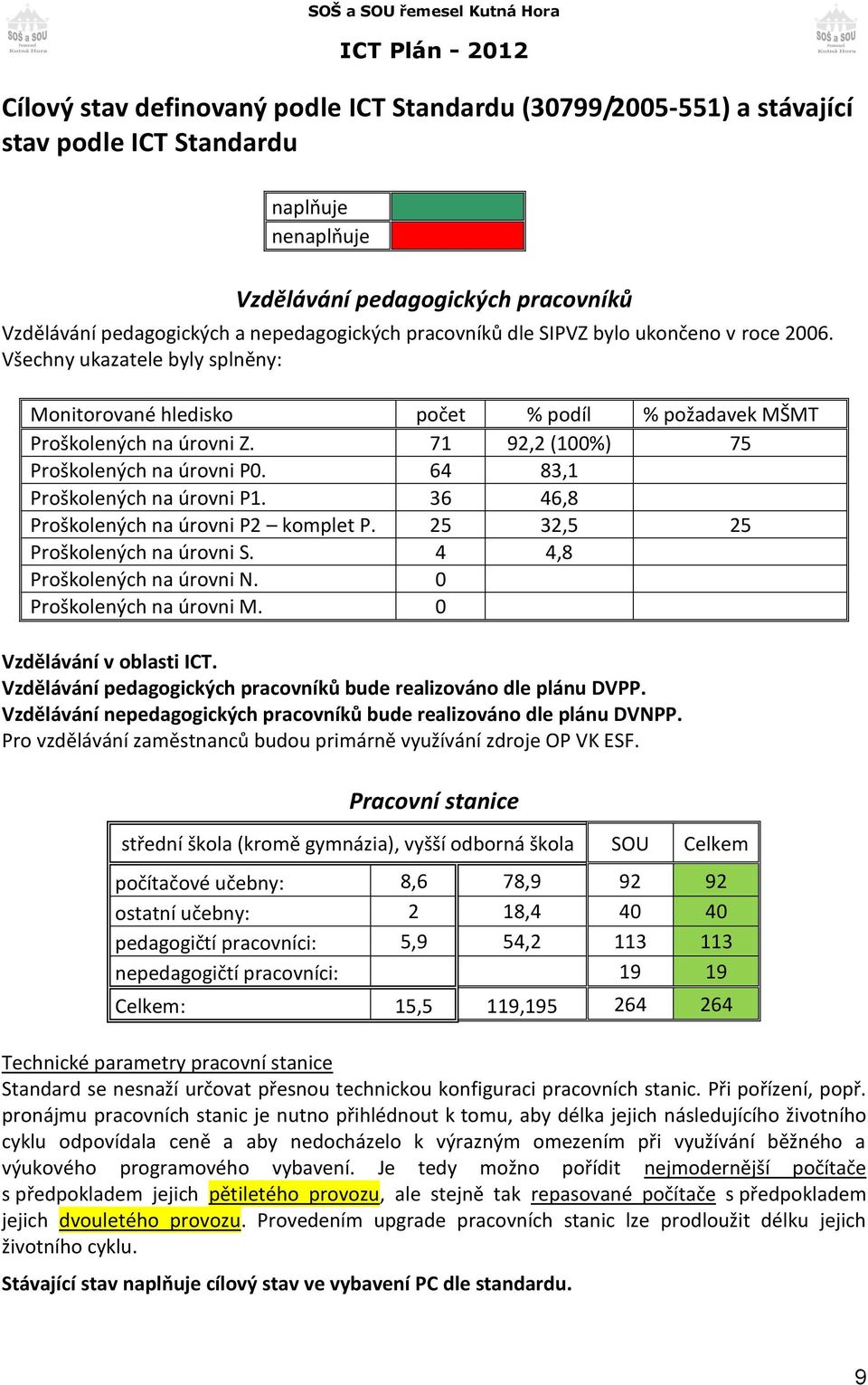 71 92,2 (100%) 75 Proškolených na úrovni P0. 64 83,1 Proškolených na úrovni P1. 36 46,8 Proškolených na úrovni P2 komplet P. 25 32,5 25 Proškolených na úrovni S. 4 4,8 Proškolených na úrovni N.