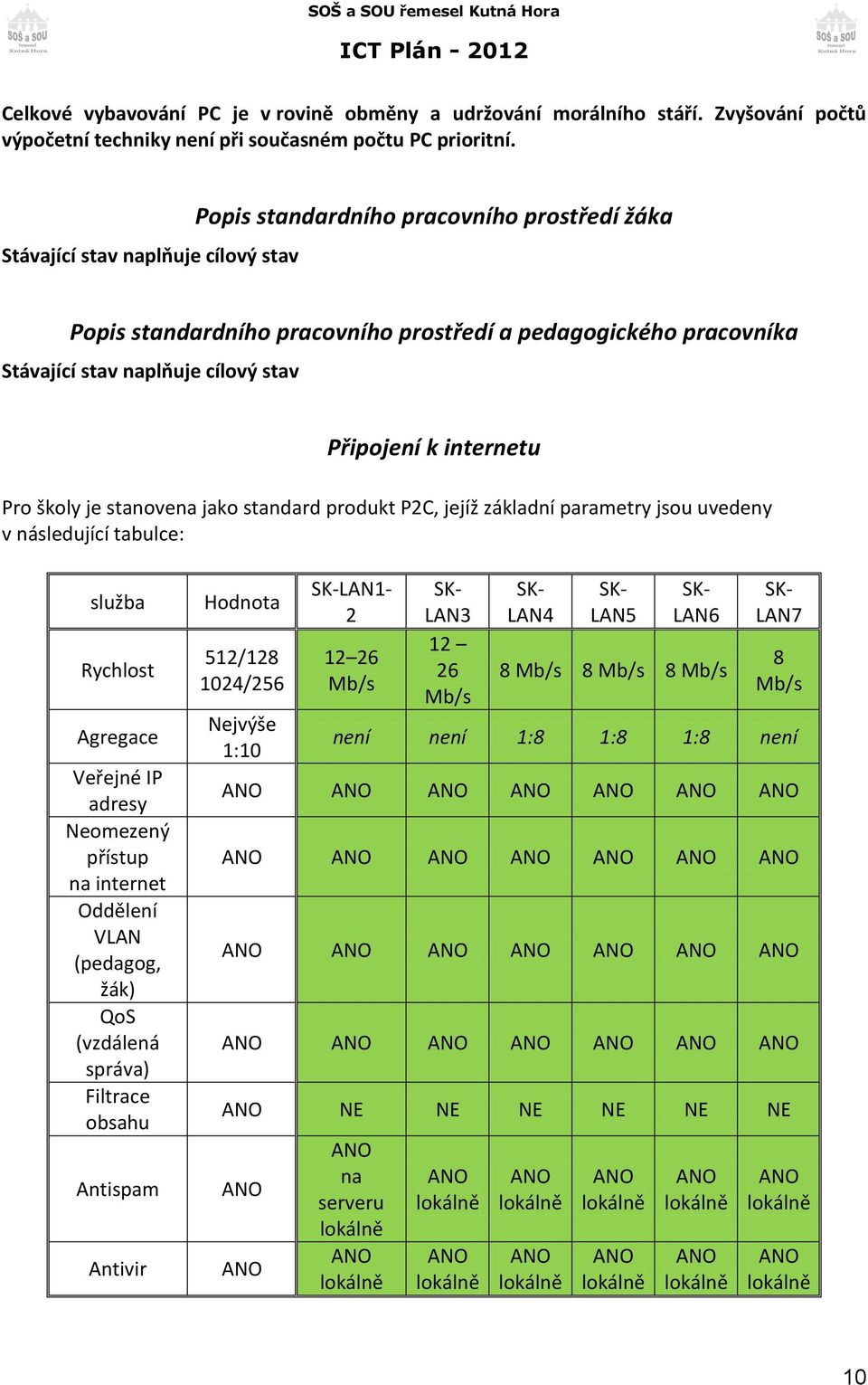 internetu Pro školy je stanovena jako standard produkt P2C, jejíž základní parametry jsou uvedeny v následující tabulce: služba Rychlost Agregace Veřejné IP adresy Neomezený přístup na internet