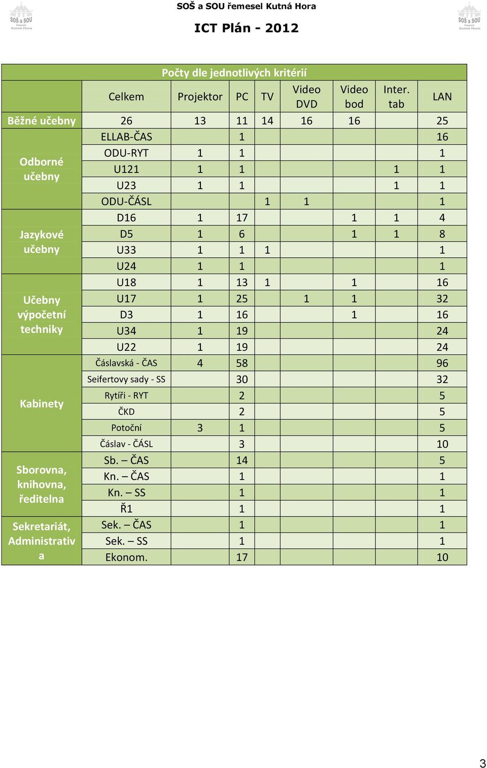 výpočetní techniky Kabinety Sborovna, knihovna, ředitelna Sekretariát, Administrativ a D16 1 17 1 1 4 D5 1 6 1 1 8 U33 1 1 1 1 U24 1 1 1 U18 1 13 1 1 16 U17