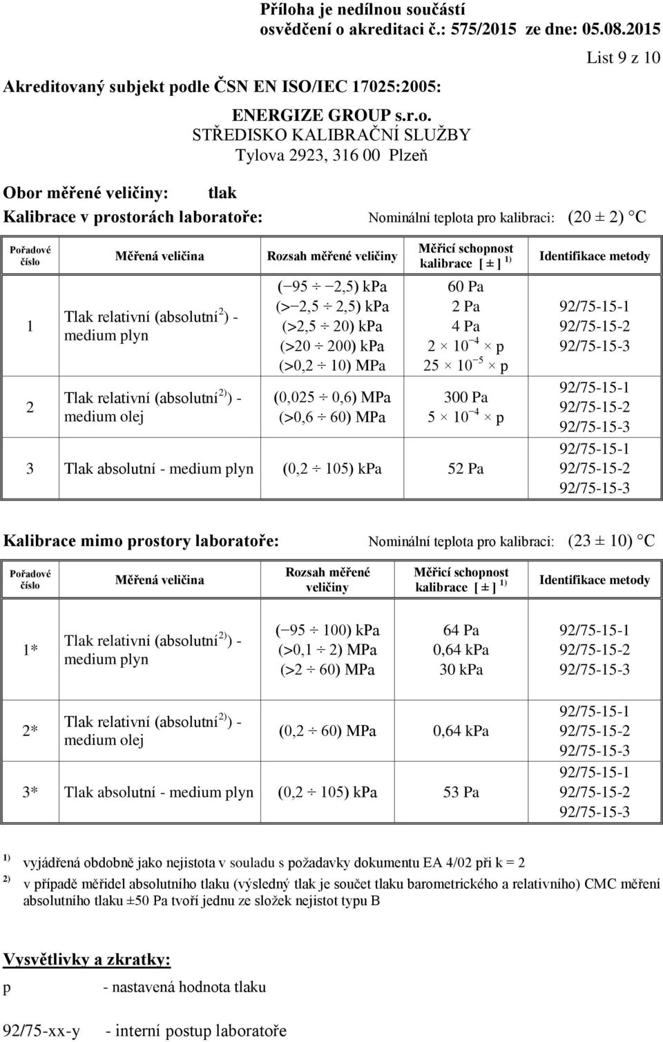 5 10 4 p 3 Tlak absolutní - medium plyn (0,2 105) kpa 52 Pa Kalibrace mimo prostory laboratoře: Nominální teplota pro kalibraci: (23 ± 10) C Rozsah měřené veličiny kalibrace [ ± ] 1* Tlak relativní