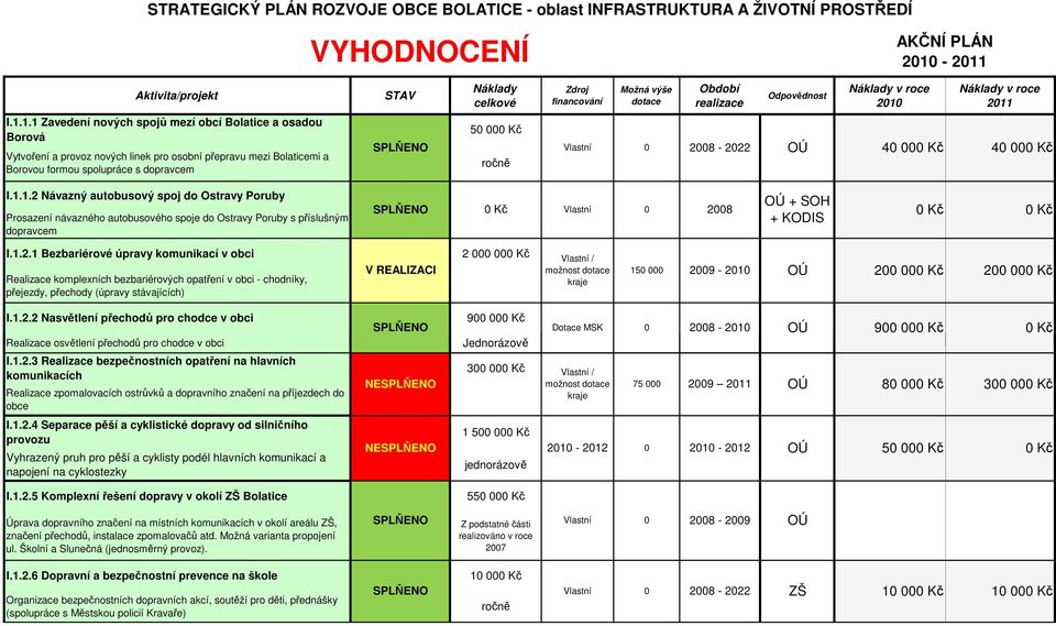 Náklady v roce 211 I.1.1.1 Zavedení nových spojů mezí obcí a osadou Borová Vytvoření a provoz nových linek pro osobní přepravu mezi mi a Borovou formou spolupráce s dopravcem 5 Kč 28-222 4 Kč 4 Kč I.