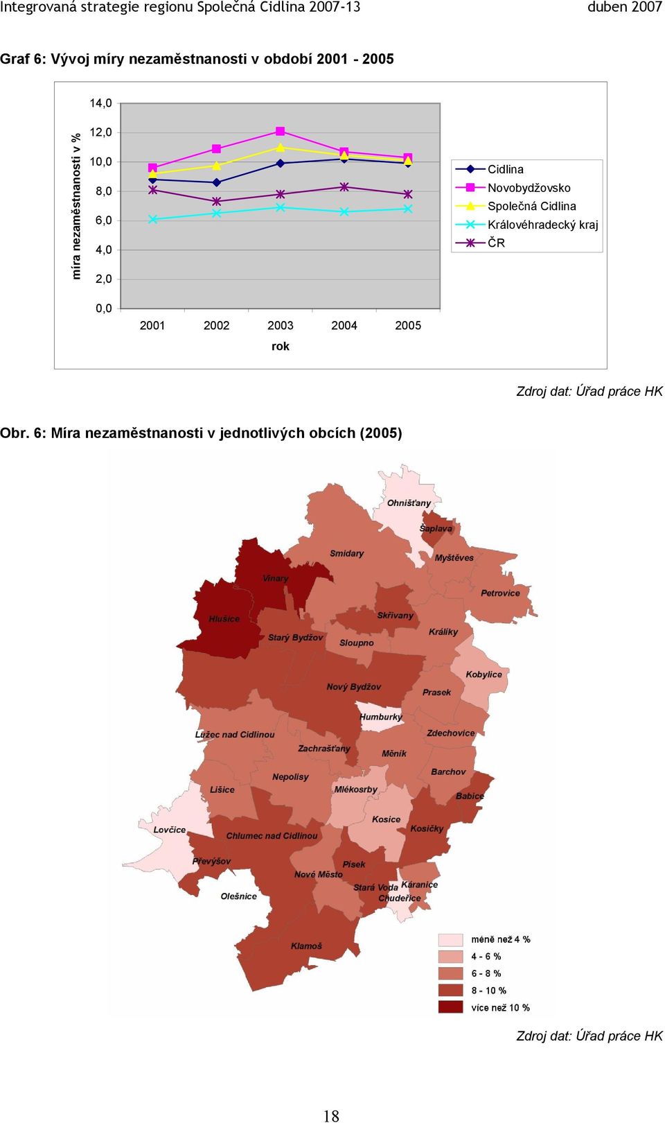 kraj ČR 4,0 2,0 2001 2002 2003 2004 2005 rok Zdroj dat: Úřad práce HK Obr.