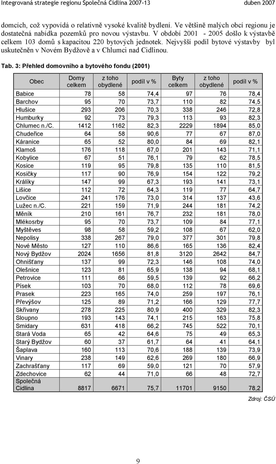 3: Přehled domovního a bytového fondu (2001) Babice Barchov Hlušice Humburky Chlumec n./c.