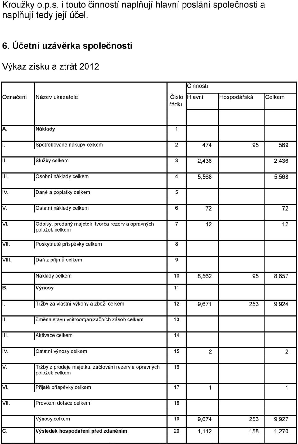 celkem 6 72 72 VI Odpisy, prodaný majetek, tvorba rezerv a opravných položek celkem 7 12 12 VII Poskytnuté příspěvky celkem 8 VIII Daň z příjmů celkem 9 Náklady celkem 10 8,562 95 8,657 B Výnosy 11 I