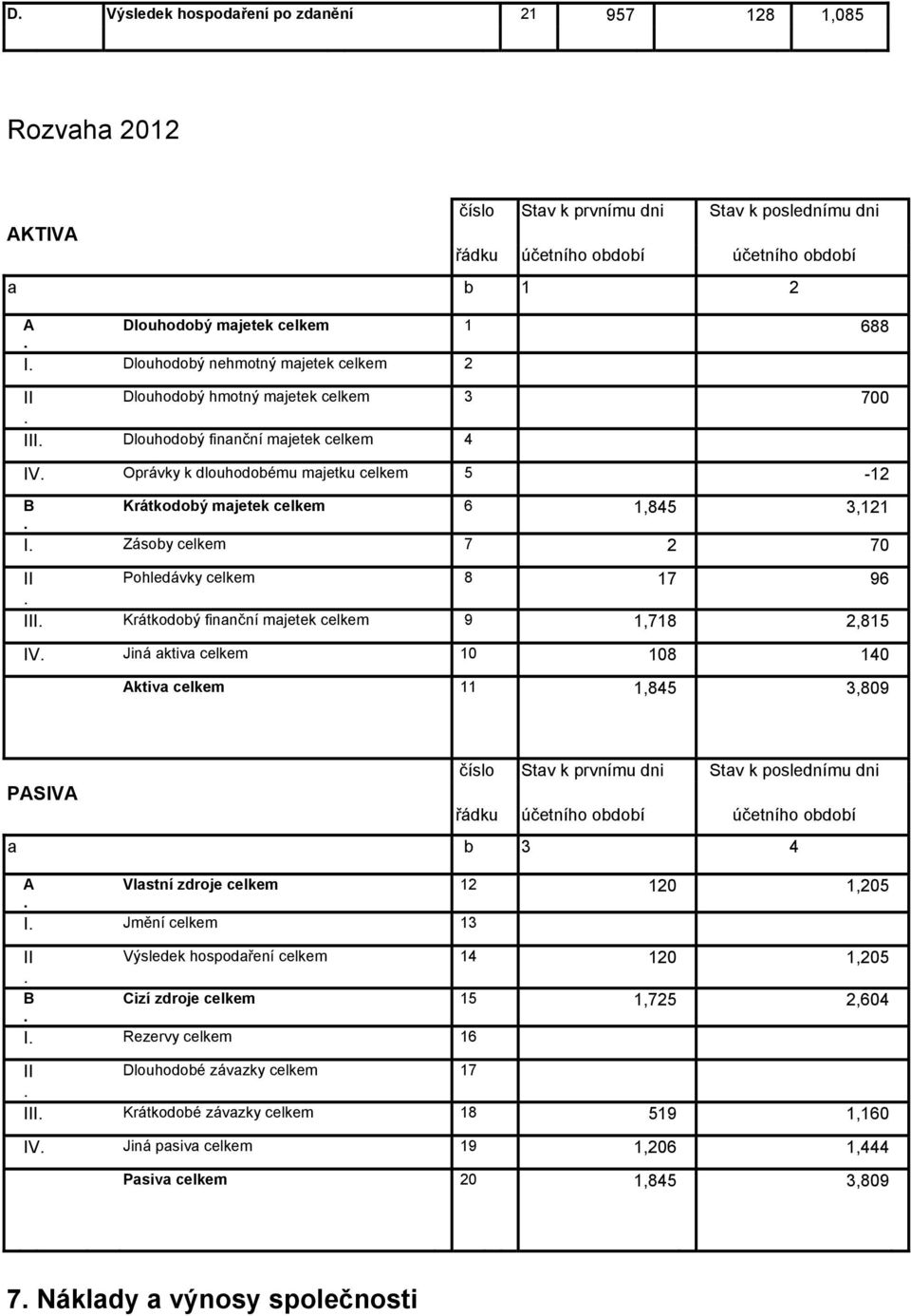 1,845 3,121 I Zásoby celkem 7 2 70 II Pohledávky celkem 8 17 96 III Krátkodobý finanční majetek celkem 9 1,718 2,815 IV Jiná aktiva celkem 10 108 140 Aktiva celkem 11 1,845 3,809 PASIVA číslo Stav k