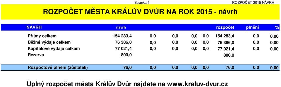 výdaje celkem 77 021,4 0,0 0,0 0,0 0,0 77 021,4 0,0 0,00 Rezerva 800,0 800,0 Rozpočtové plnění