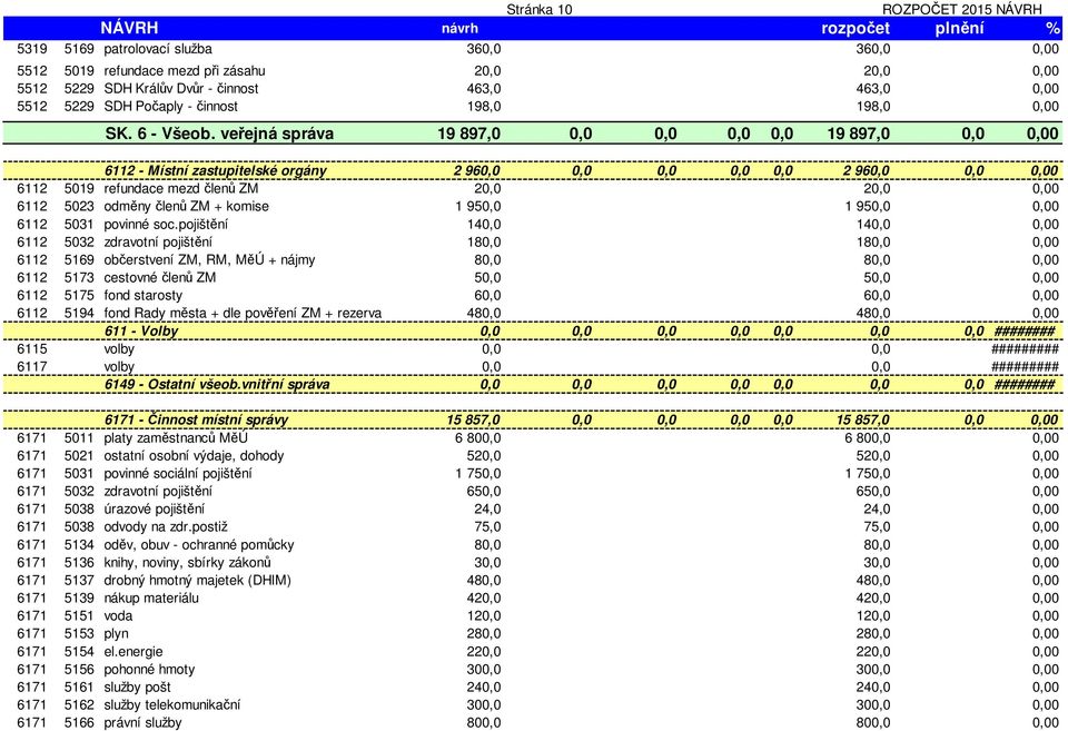 veřejná správa 19 897,0 0,0 0,0 0,0 0,0 19 897,0 0,0 0,00 6112 - Místní zastupitelské orgány 2 960,0 0,0 0,0 0,0 0,0 2 960,0 0,0 0,00 6112 5019 refundace mezd členů ZM 20,0 20,0 0,00 6112 5023 odměny