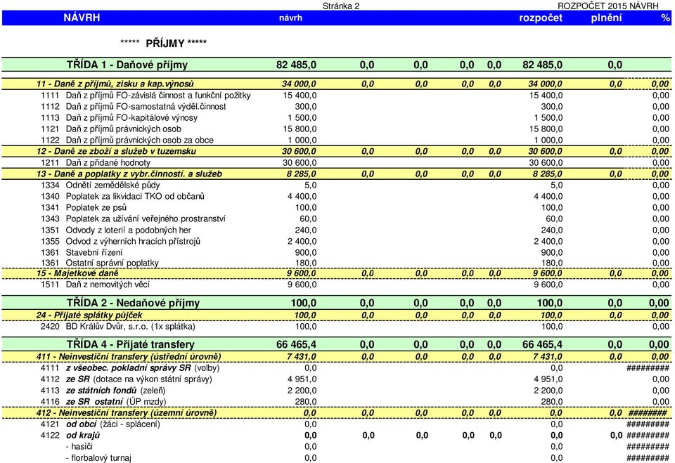 činnost 300,0 300,0 0,00 1113 Daň z příjmů FO-kapitálové výnosy 1 500,0 1 500,0 0,00 1121 Daň z příjmů právnických osob 15 800,0 15 800,0 0,00 1122 Daň z příjmů právnických osob za obce 1 000,0 1