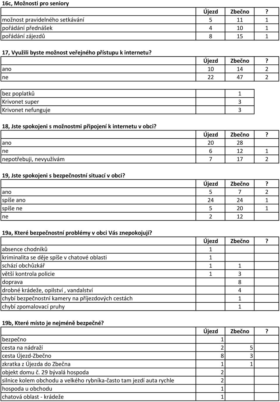ano 20 28 ne 6 12 1 nepotřebuji, nevyužívám 7 17 2 19, Jste spokojeni s bezpečnostní situací v obci?