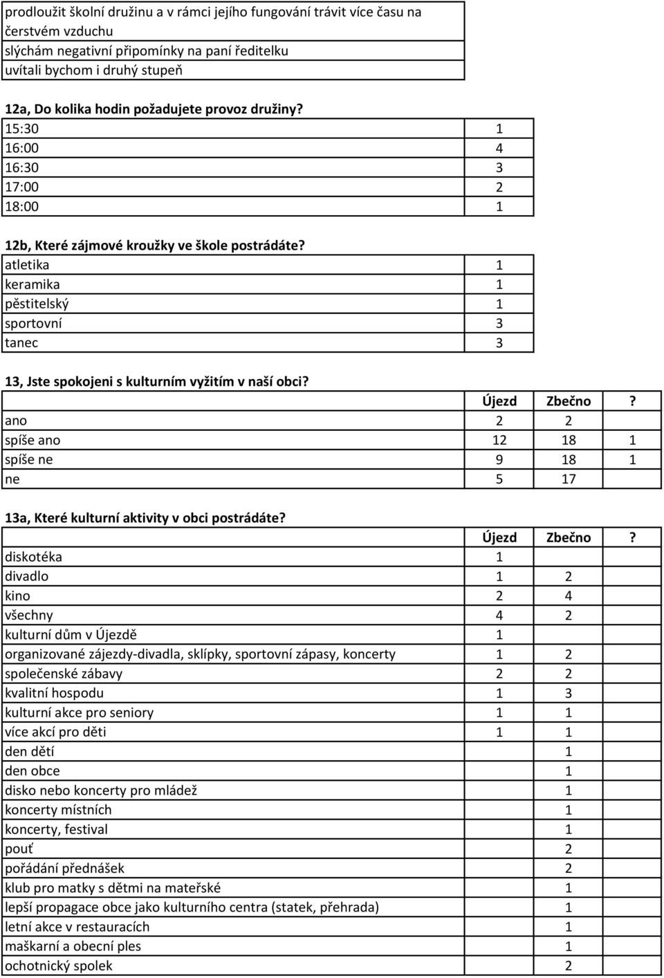 atletika 1 keramika 1 pěstitelský 1 sportovní 3 tanec 3 13, Jste spokojeni s kulturním vyžitím v naší obci?