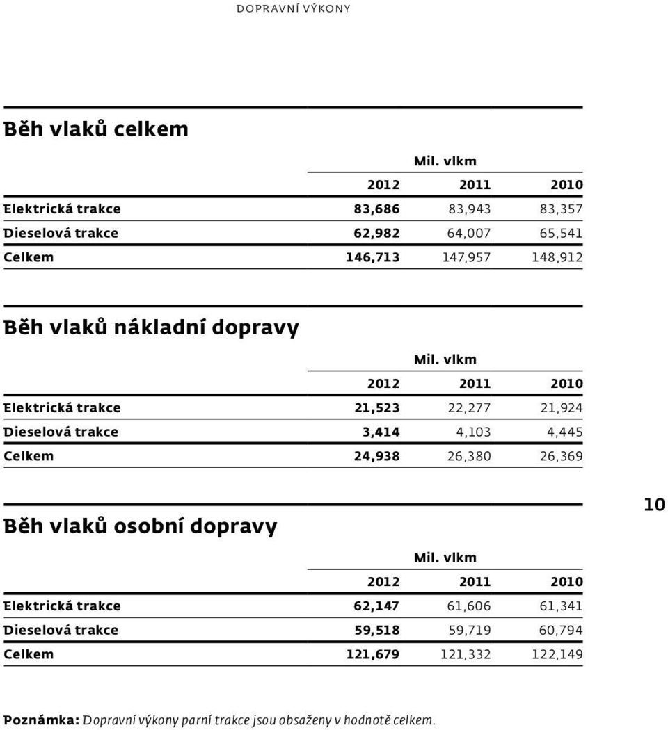 nákladní dopravy Mil.