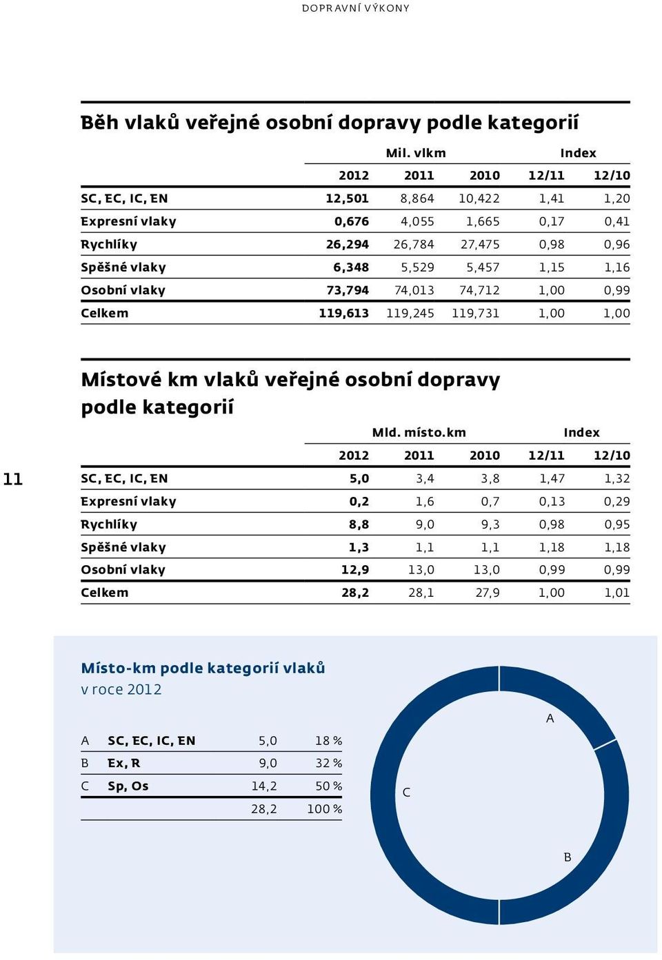 Osobní vlaky 73,794 74,013 74,712 1,00 0,99 Celkem 119,613 119,245 119,731 1,00 1,00 11 Místové km vlaků veřejné osobní dopravy podle kategorií Mld. místo.