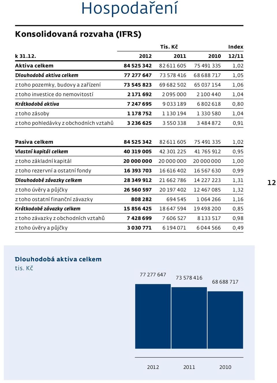 investice do nemovitostí 2 171 692 2 095 000 2 100 440 1,04 Krátkodobá aktiva 7 247 695 9 033 189 6 802 618 0,80 z toho zásoby 1 178 752 1 130 194 1 330 580 1,04 z toho pohledávky z obchodních vztahů