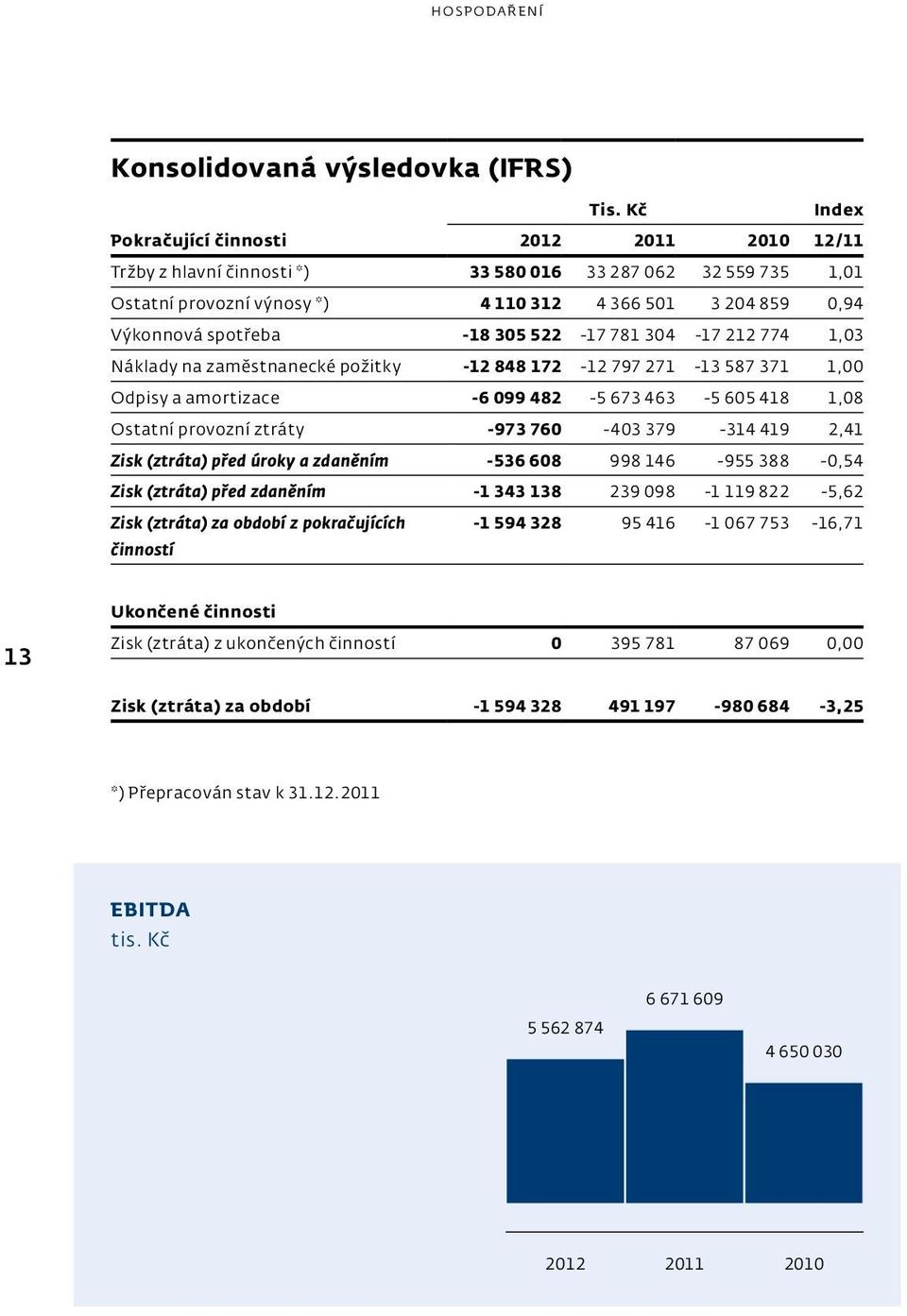 781 304-17 212 774 1,03 Náklady na zaměstnanecké požitky -12 848 172-12 797 271-13 587 371 1,00 Odpisy a amortizace -6 099 482-5 673 463-5 605 418 1,08 Ostatní provozní ztráty -973 760-403 379-314