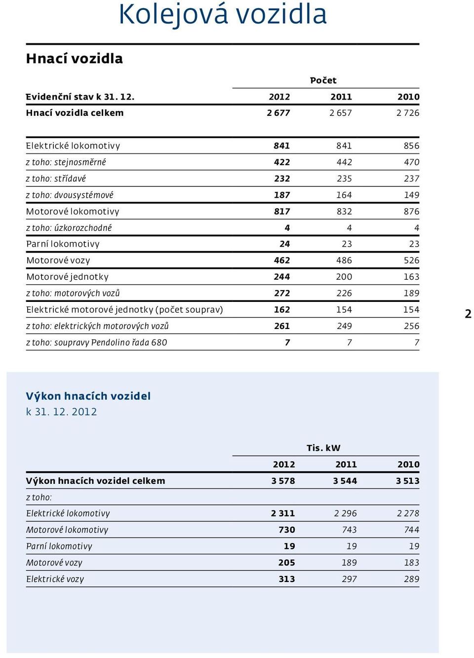 876 z toho: úzkorozchodné 4 4 4 Parní lokomotivy 24 23 23 Motorové vozy 462 486 526 Motorové jednotky 244 200 163 z toho: motorových vozů 272 226 189 Elektrické motorové jednotky (počet souprav) 162