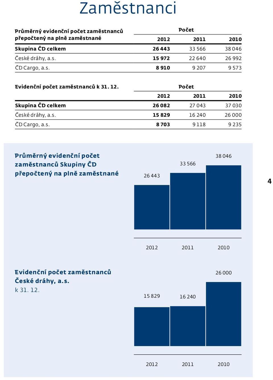 Počet Skupina ČD celkem 26 082 27 043 37 030 Česk