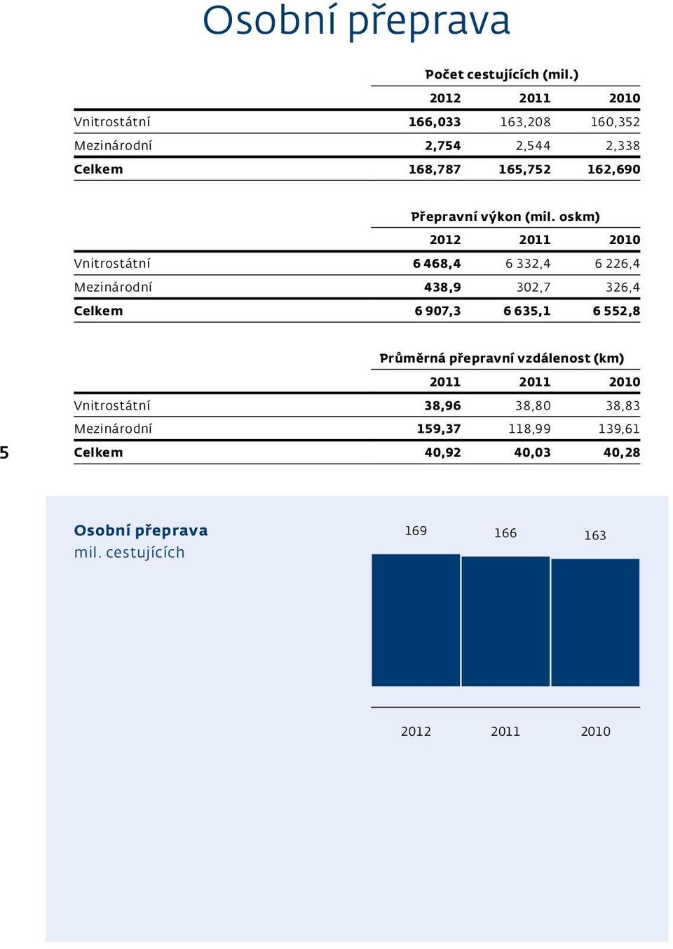 (mil. oskm) Vnitrostátní 6 468,4 6 332,4 6 226,4 Mezinárodní 438,9 302,7 326,4 Celkem 6 907,3 6 635,1 6 552,8