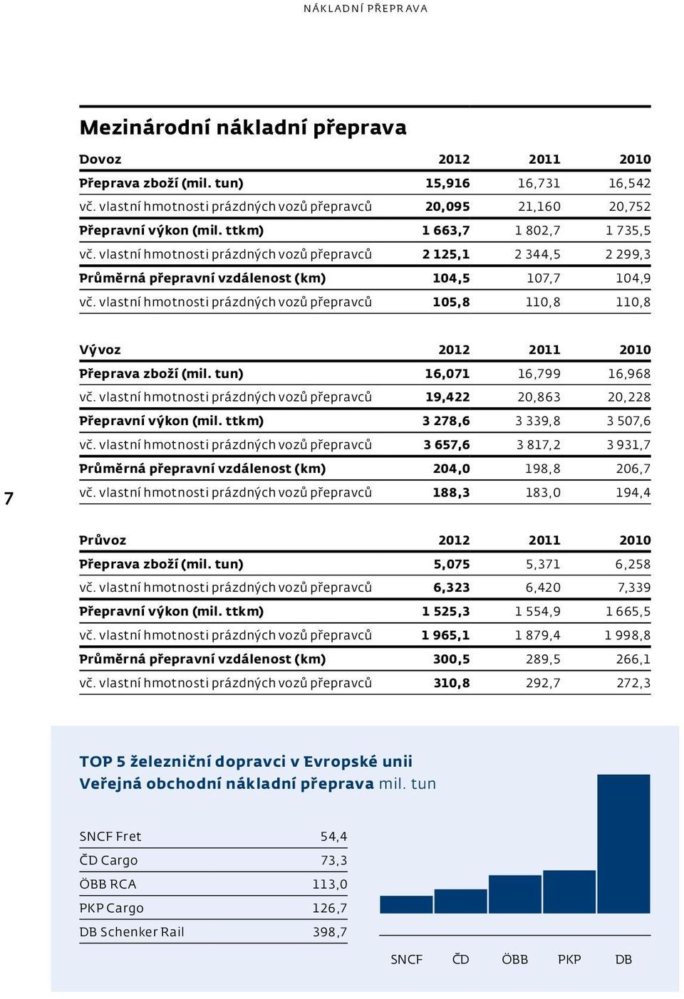 vlastní hmotnosti prázdných vozů přepravců 105,8 110,8 110,8 Vývoz Přeprava zboží (mil. tun) 16,071 16,799 16,968 vč.