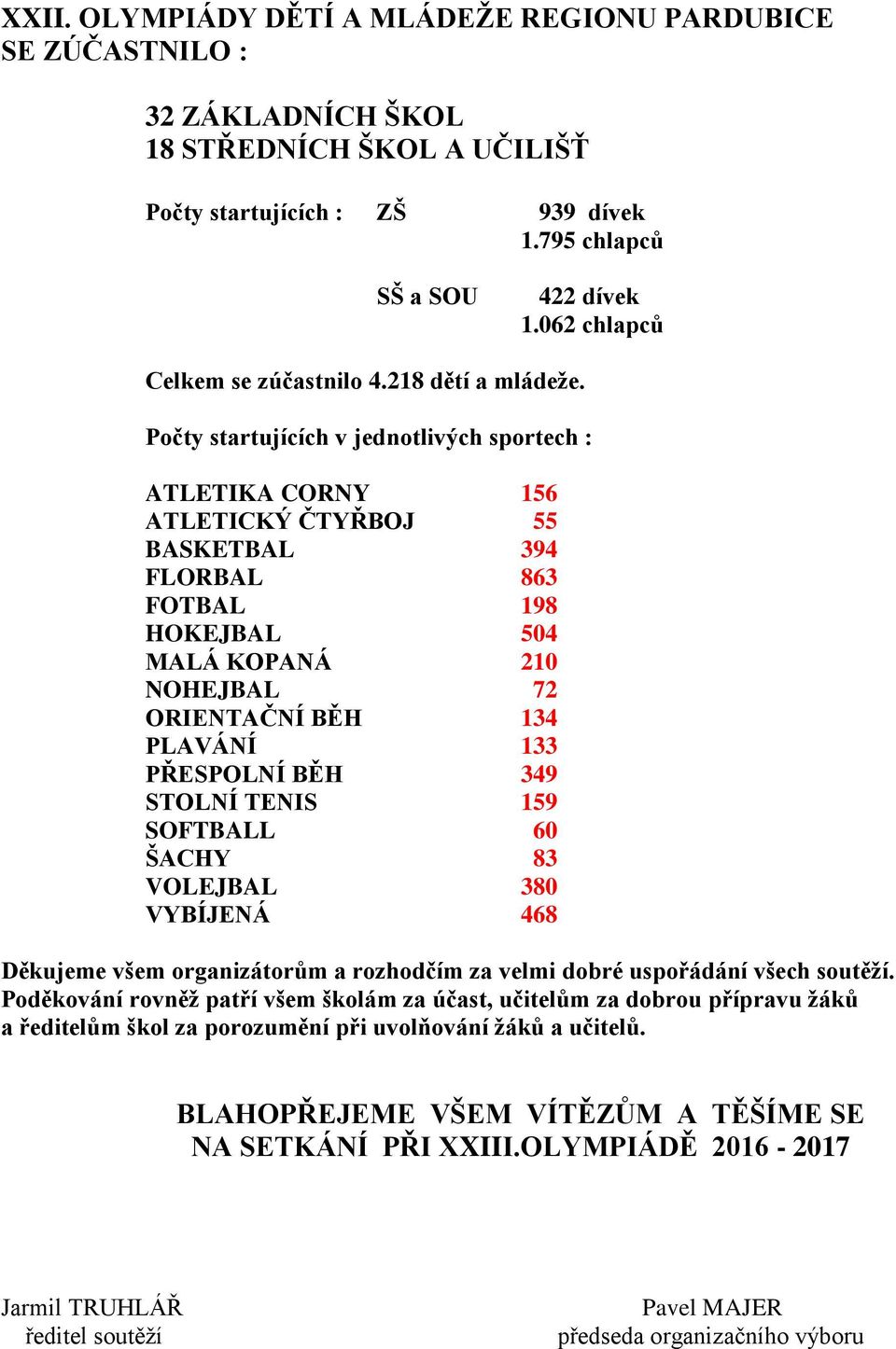 Počty startujících v jednotlivých sportech : ATLETIKA CORNY 156 ATLETICKÝ ČTYŘBOJ 55 BASKETBAL 394 FLORBAL 863 FOTBAL 198 HOKEJBAL 504 MALÁ KOPANÁ 210 NOHEJBAL 72 ORIENTAČNÍ BĚH 134 PLAVÁNÍ 133