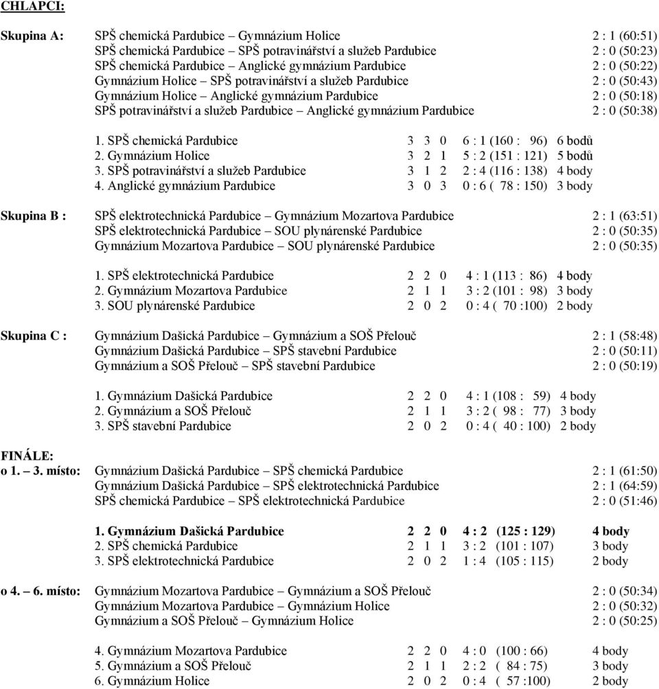 gymnázium Pardubice 2 : 0 (50:38) 1. SPŠ chemická Pardubice 3 3 0 6 : 1 (160 : 96) 6 bodů 2. Gymnázium Holice 3 2 1 5 : 2 (151 : 121) 5 bodů 3.