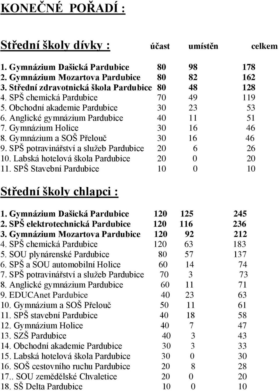 SPŠ potravinářství a služeb Pardubice 20 6 26 10. Labská hotelová škola Pardubice 20 0 20 11. SPŠ Stavební Pardubice 10 0 10 Střední školy chlapci : 1. Gymnázium Dašická Pardubice 120 125 245 2.