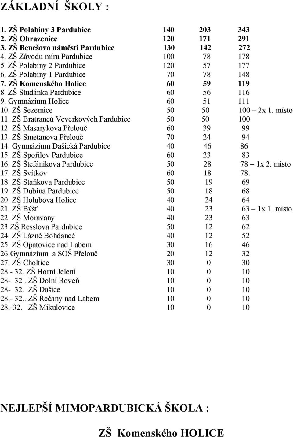 ZŠ Sezemice 50 50 100 2x 1. místo 11. ZŠ Bratranců Veverkových Pardubice 50 50 100 12. ZŠ Masarykova Přelouč 60 39 99 13. ZŠ Smetanova Přelouč 70 24 94 14. Gymnázium Dašická Pardubice 40 46 86 15.