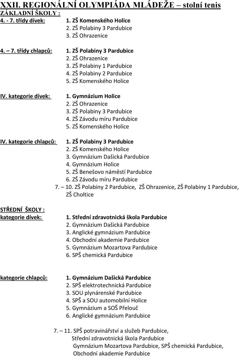 ZŠ Závodu míru Pardubice 5. ZŠ Komenského Holice IV. kategorie chlapců: 1. ZŠ Polabiny 3 Pardubice 2. ZŠ Komenského Holice 3. Gymnázium Dašická Pardubice 4. Gymnázium Holice 5.