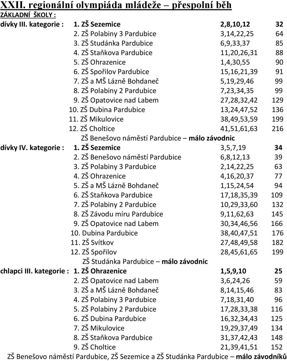 ZŠ Opatovice nad Labem 27,28,32,42 129 10. ZŠ Dubina Pardubice 13,24,47,52 136 11. ZŠ Mikulovice 38,49,53,59 199 12. ZŠ Choltice 41,51,61,63 216 ZŠ Benešovo náměstí Pardubice málo závodnic dívky IV.