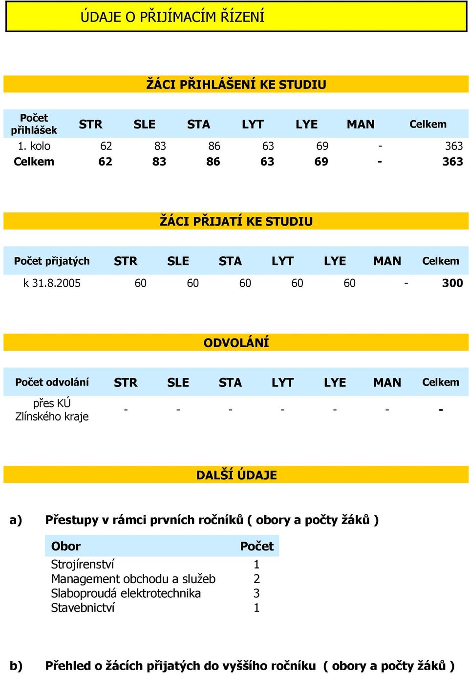 86 63 69-363 Celkem 62 83 86 63 69-363 ŽÁCI PŘIJATÍ KE STUDIU Počet přijatých STR SLE STA LYT LYE MAN Celkem k 31.8.2005 60 60 60 60 60-300