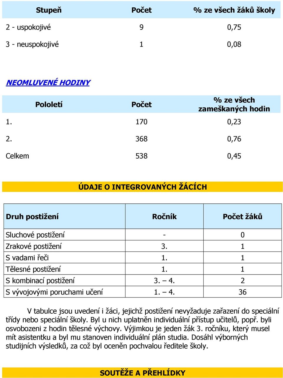 4. 2 S vývojovými poruchami učení 1. 4. 36 V tabulce jsou uvedení i žáci, jejichž postižení nevyžaduje zařazení do speciální třídy nebo speciální školy.