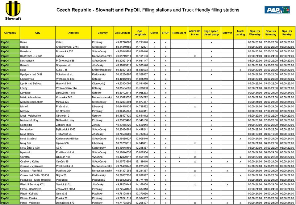 00:00-24:00 00:00-24:00 PapOil Kosmonosy Průmyslová 888 Středočeský 50,42991948 14,931147 x x x 05:00-22:00 05:00-22:00 05:00-22:00 PapOil Kremže Spojovací ul.