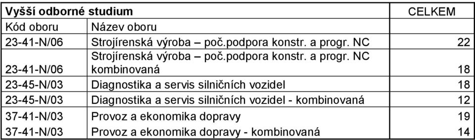 NC kombinovaná 18 23-45-N/03 Diagnostika a servis silničních vozidel 18 23-45-N/03 Diagnostika a