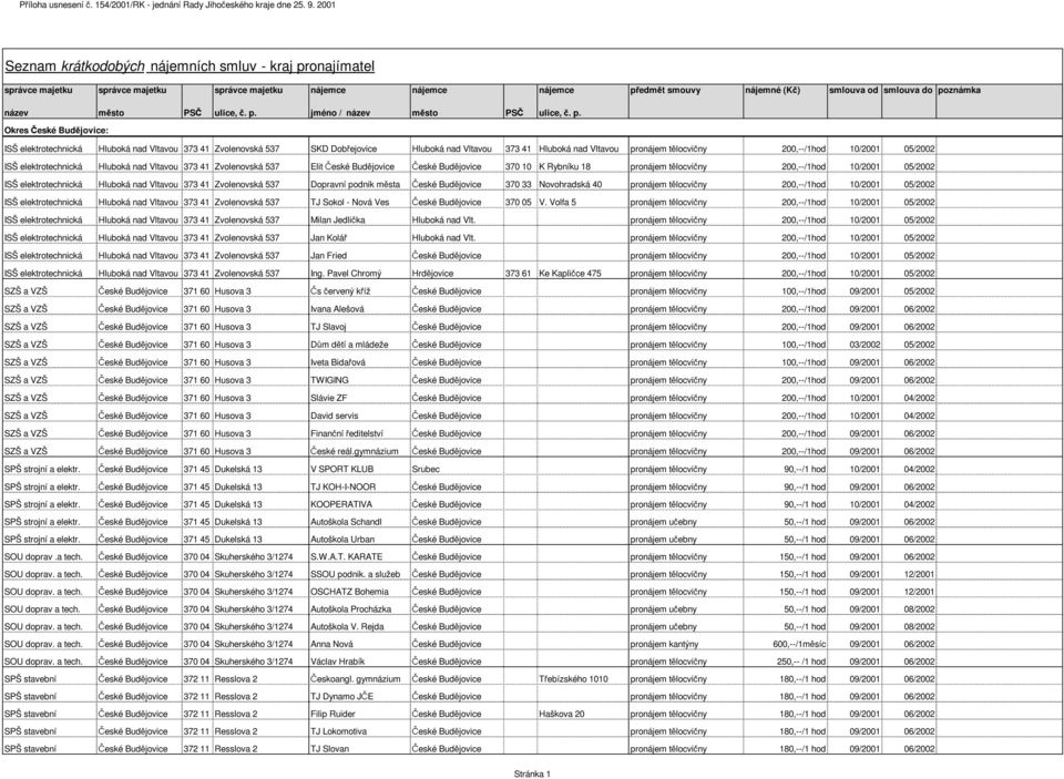 jméno / název město  Okres České Budějovice: ISŠ elektrotechnická Hluboká nad Vltavou 373 41 Zvolenovská 537 SKD Dobřejovice Hluboká nad Vltavou 373 41 Hluboká nad Vltavou pronájem tělocvičny