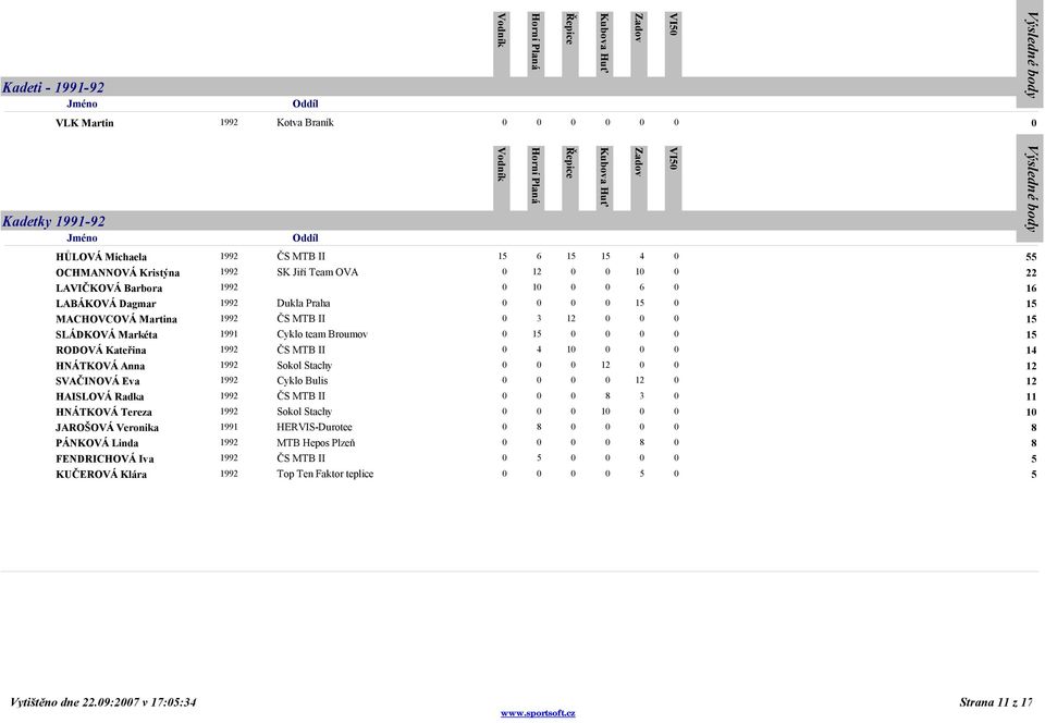 Kateřina 1992 ČS MTB II 0 4 10 0 0 0 14 HNÁTKOVÁ Anna 1992 Sokol Stachy 0 0 0 12 0 0 12 SVAČINOVÁ Eva 1992 Cyklo Bulis 0 0 0 0 12 0 12 HAISLOVÁ Radka 1992 ČS MTB II 0 0 0 8 3 0 11 HNÁTKOVÁ Tereza