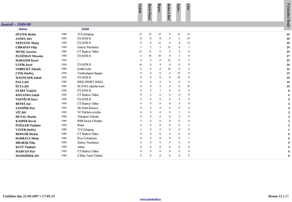 VOBECKÝ Zdeněk 1989 KrabCycles 0 0 0 10 0 6 16 CINK Ondřej 1990 TriatlonSport Stupno 0 0 0 0 15 0 15 MAGNUSEK Jakub 1990 ČS MTB II 0 0 0 0 10 0 10 PALA Jiří 1989 BIKE SPORT JOMA 0 0 2 8 0 0 10 ŠUTA