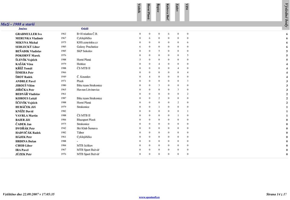1979 Hoštice 0 0 4 0 0 0 4 KŘÍŽ Tomáš 1988 ČS MTB II 0 0 0 0 4 0 4 ŠIMERA Petr 1966 0 0 0 0 0 4 4 ŠROT Radek 1949 Č.