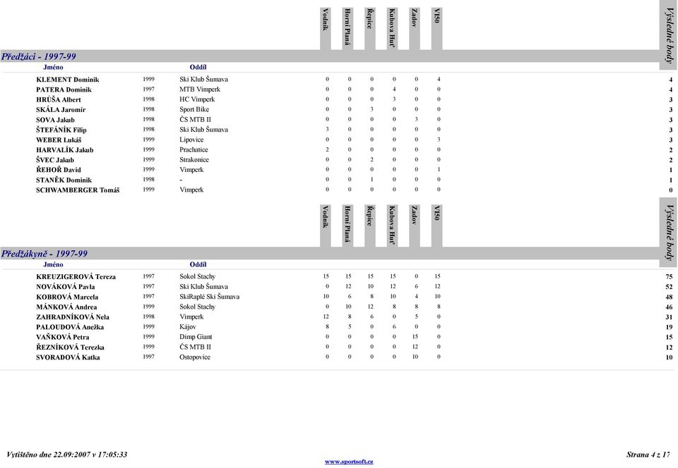 Strakonice 0 0 2 0 0 0 2 ŘEHOŘ David 1999 Vimperk 0 0 0 0 0 1 1 STANĚK Dominik 1998-0 0 1 0 0 0 1 SCHWAMBERGER Tomáš 1999 Vimperk 0 0 0 0 0 0 0 Předžákyně - 1997-99 KREUZIGEROVÁ Tereza 1997 Sokol