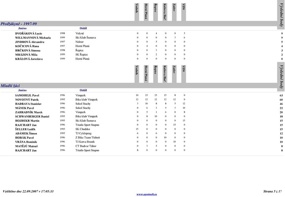 Vimperk 12 12 12 12 12 0 60 HADRAVA Stanislav 1996 Sokol Stachy 3 10 8 8 5 12 46 MÁNEK Pavel 1996 Sokol Stachy 0 6 3 5 3 10 22 ZAHRADNÍK Marek 1996 Vimperk 0 5 1 6 0 8 20 SCHWANBERGER Daniel 1995