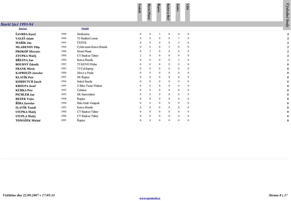 Cykloprag 0 0 0 0 0 0 0 KAPROLÍN Jaroslav 1994 Jílové u Prahy 0 0 0 0 0 0 0 KLAVÍK Petr 1993 SK 0 0 0 0 0 0 0 KORDUTCH Jacob 1994 Sokol Stachy 0 0 0 0 0 0 0 KROUPA Josef 1993 Z Bike Team Třeboň 0 0 0