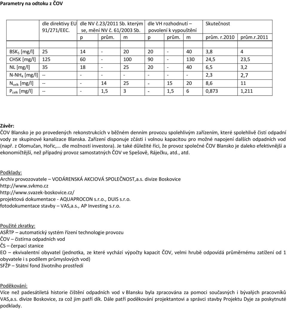 [mg/l] -- - 1,5 3-1,5 6 0,873 1,211 Závěr: ČOV Blansko je po provedených rekonstrukcích v běžném denním provozu spolehlivým zařízením, které spolehlivě čistí odpadní vody ze skupinové kanalizace