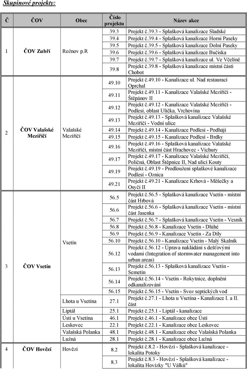 Ve Včelíně 39.8 Projekt č.39.8 - Splašková kanalizace místní části Chobot 49.10 Projekt č.49.10 - Kanalizace ul. Nad restaurací Oprchal 49.11 Projekt č.49.11 - Kanalizace Valašské - Štěpánov II 49.