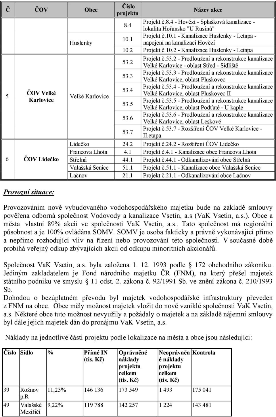 53.3 - Prodloužení a rekonstrukce kanalizace Velké, oblast Pluskovec 5 Projekt č.53.4 - Prodloužení a rekonstrukce kanalizace 53.4 ČOV Velké Velké Velké, oblast Pluskovec II Projekt č.53.5 - Prodloužení a rekonstrukce kanalizace 53.