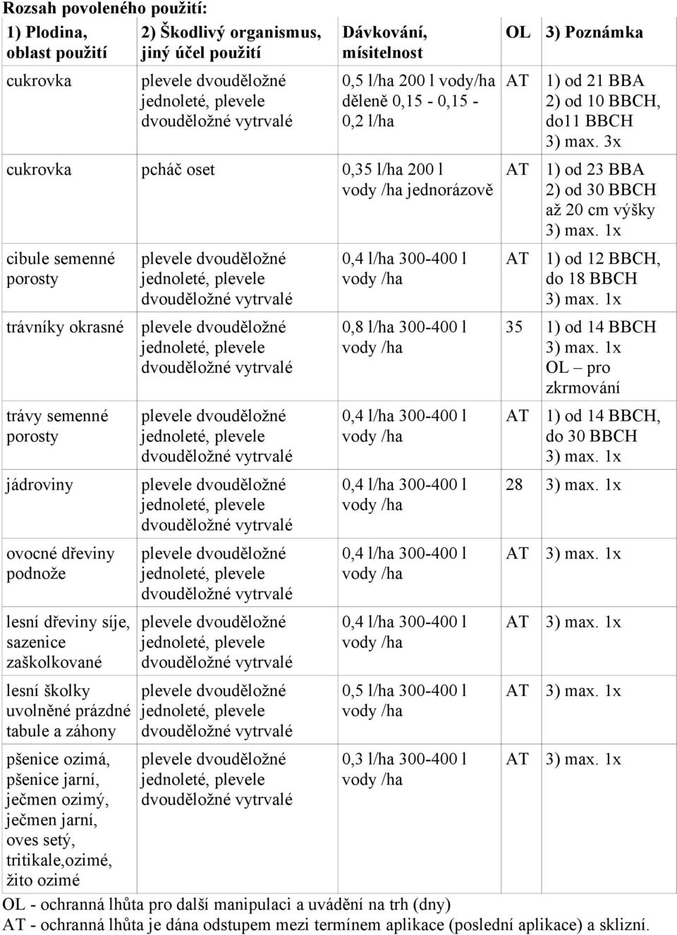 tabule a záhony pšenice ozimá, pšenice jarní, ječmen ozimý, ječmen jarní, oves setý, tritikale,ozimé, žito ozimé 0,8 l/ha 300-400 l 0,5 l/ha 300-400 l 0,3 l/ha 300-400 l OL 3) Poznámka AT 1) od 21